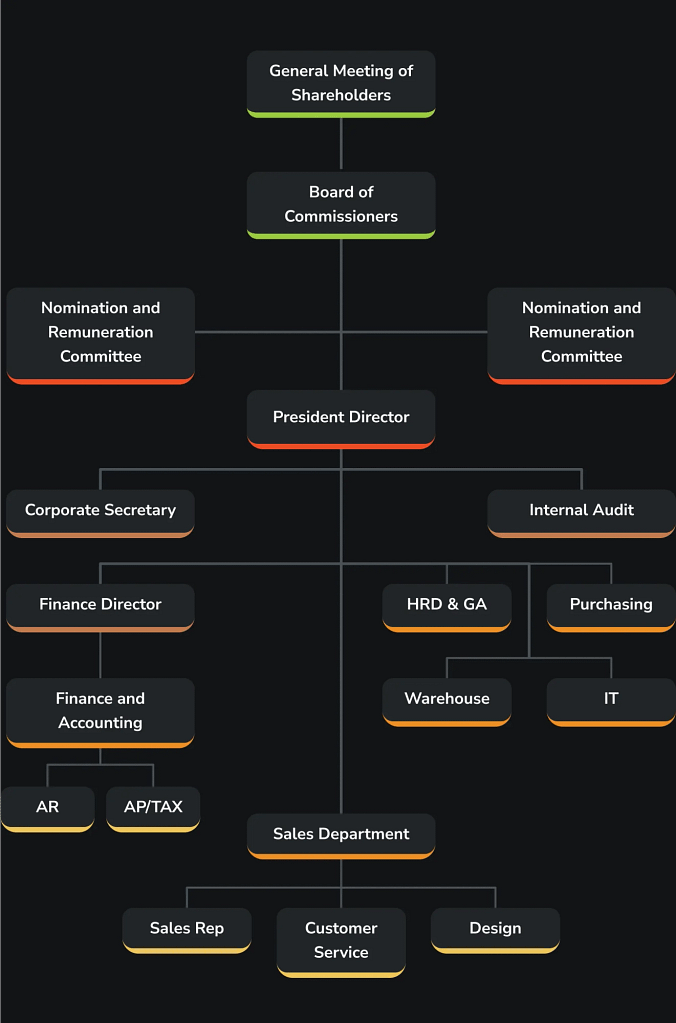 Organization Structure 1
